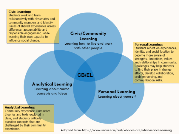 Diagram showing the major components of CB/EL.